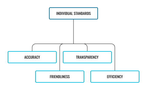 Diagram of individual standards