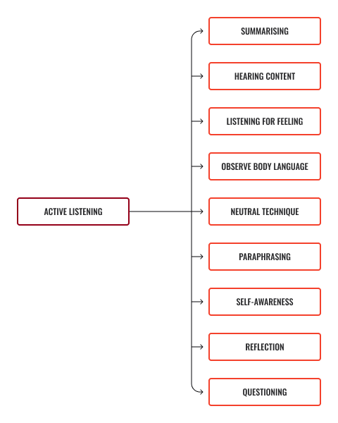 Diagram of active listening