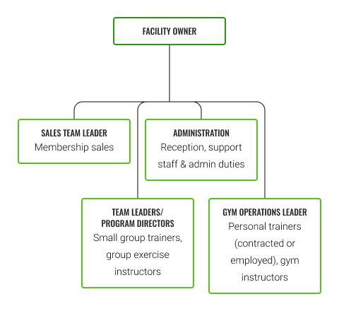 Diagram of exercise facility roles