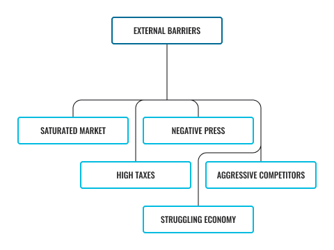 Diagram of external barriers