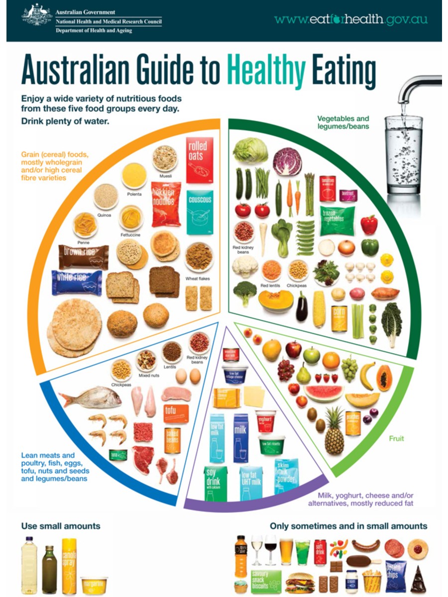 Pie Chart poster showing the Australian Guidelines for Healthy Eating