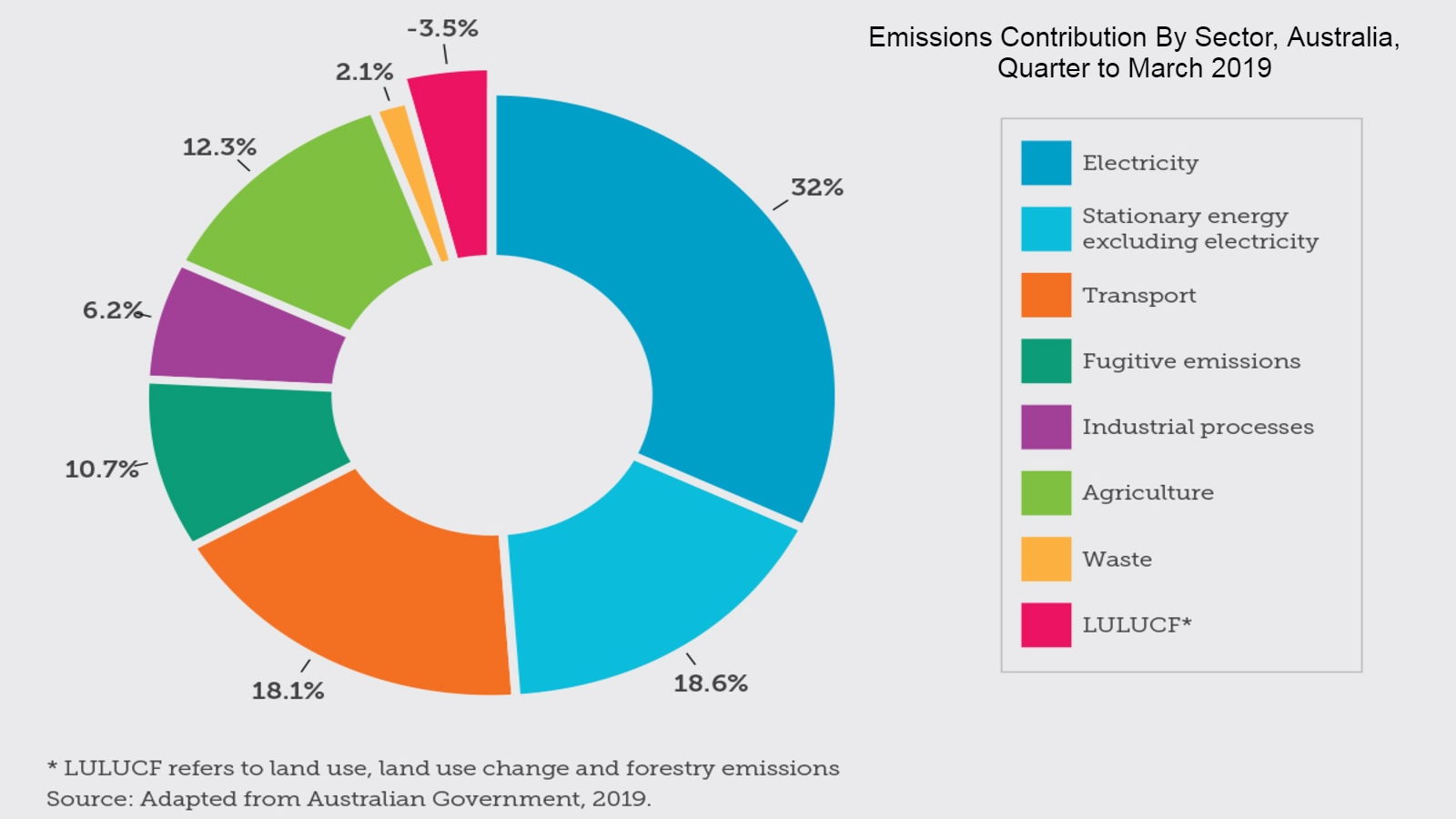 a circle graph of australian emissions by sector 2019