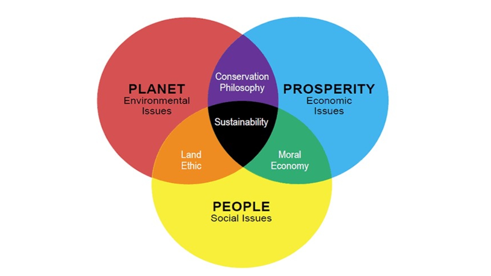 circle diagram of sustainability concepts of planet, people and prosperity