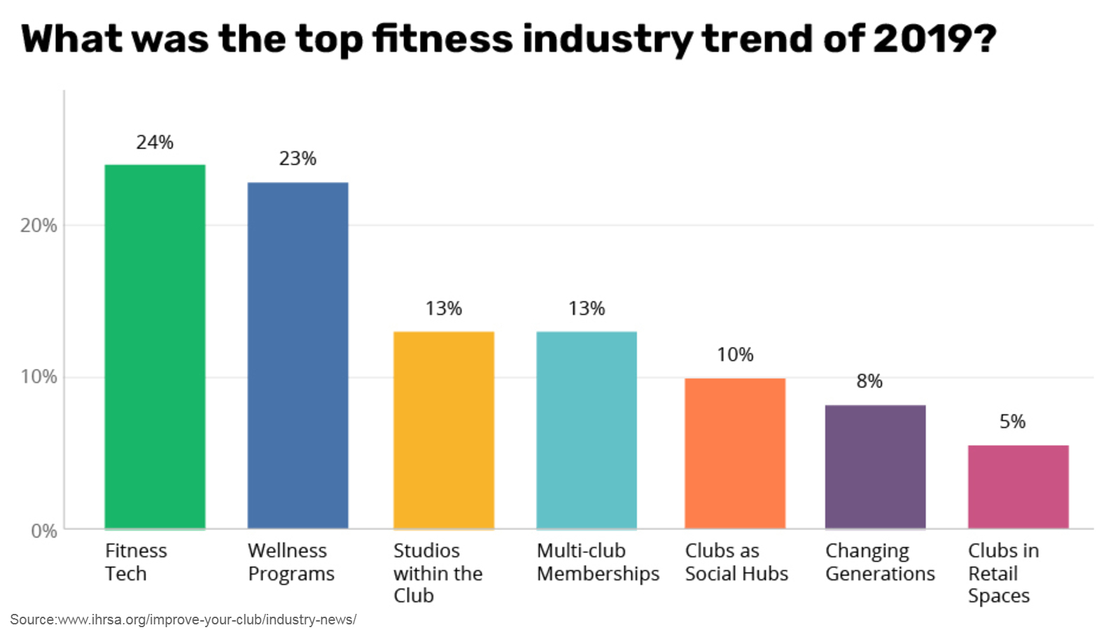 a coloumn graph illustrating fitness industry top trends from 2019