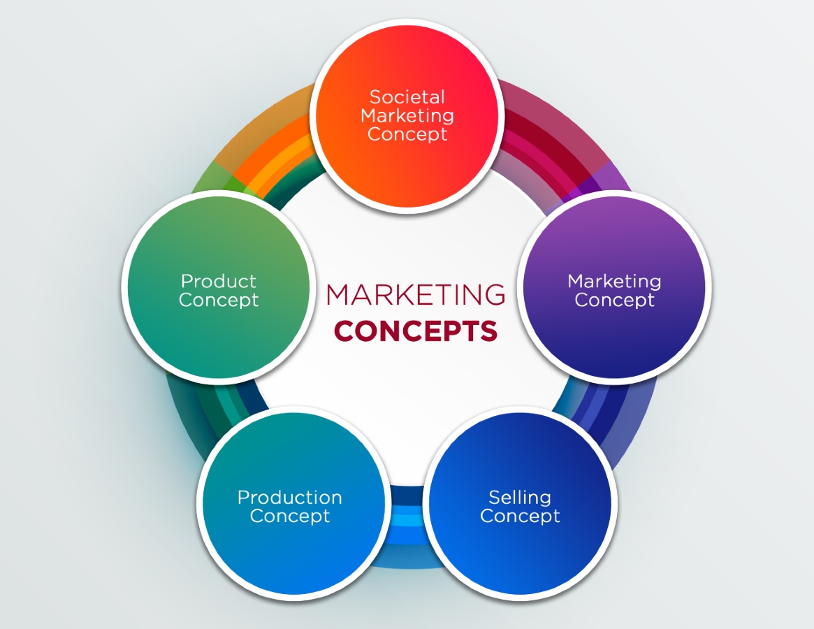 the five marketing concepts in a circle diagram