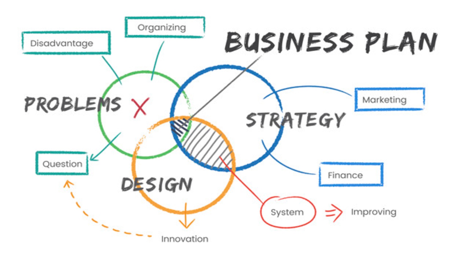 circle diagram of business planning components