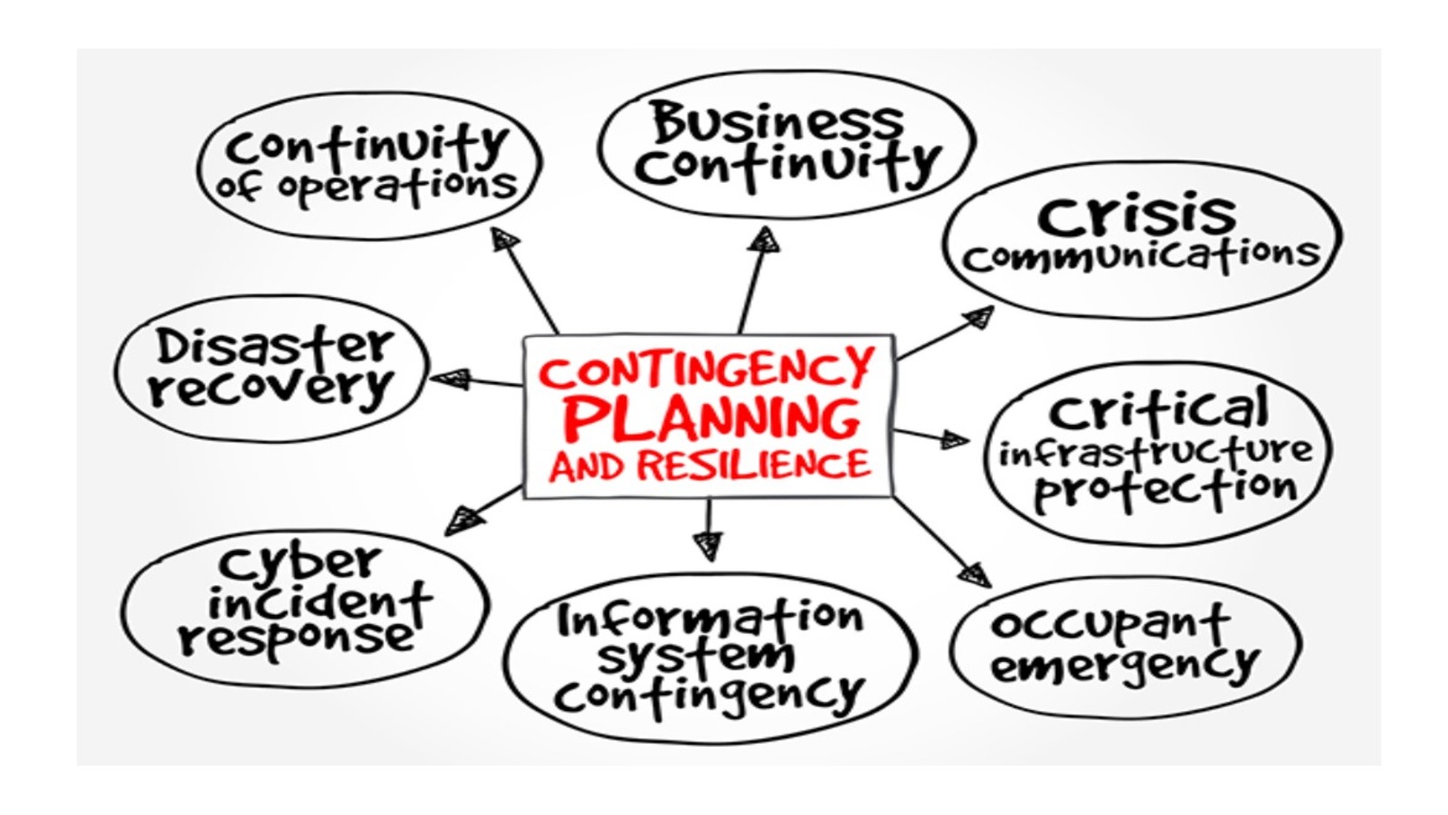 a hand drawn diagram of components of contingency plans