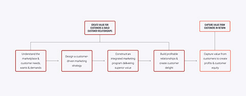 Flow chart showing marketing process