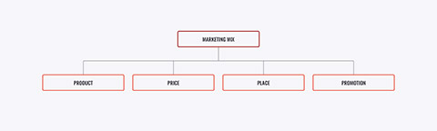 The 4 P's that make up the marketing mix