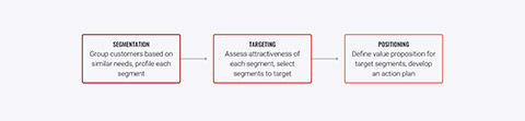 Segmentation, targeting, positioning