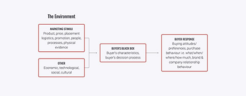 Buyer behaviour