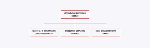 Differentiation strategy