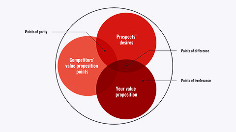 Value proposition diagram