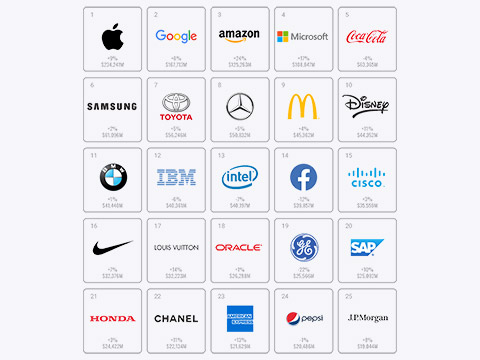 Brands and their value