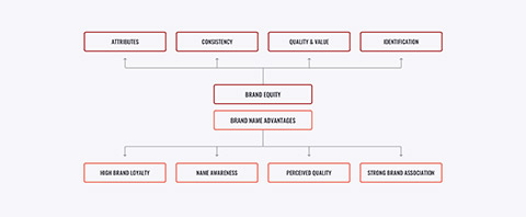 Brand equity diagram