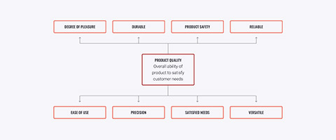 Diagram explaining product or service quality