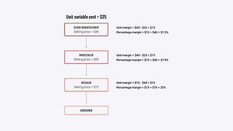 Distribution cost diagram