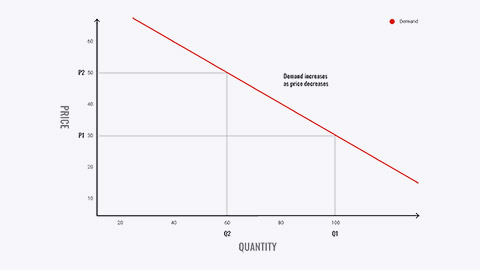 Normal product demand curve