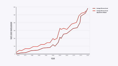 Cost of a 30-second ad during the Super Bowl