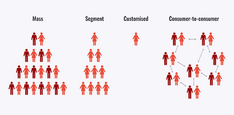 Different methods of audience targeting