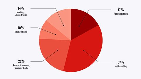 Pie chart showing salesperson time usage