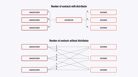 Channel transactions