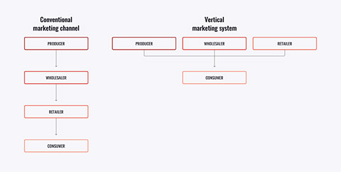 Conventional v vertical marketing