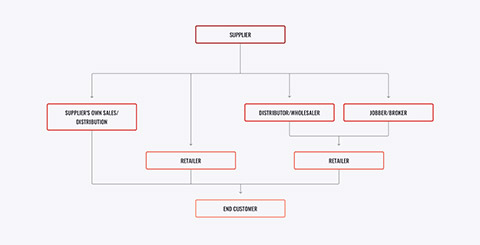 place channel strategy