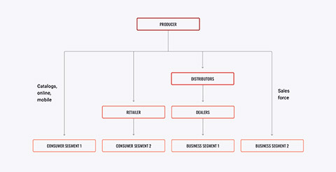 Multichannel distribution