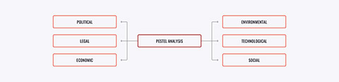 Pestel analysis