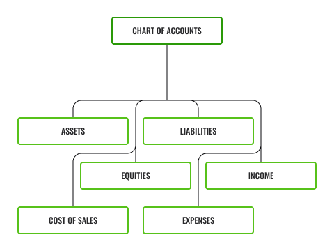 Diagram of chart of accounts