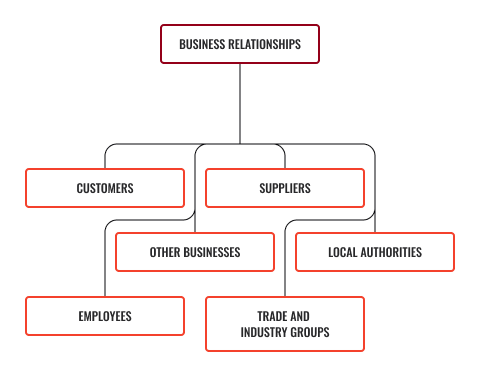 Diagram of business relationships