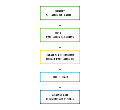 Diagram of steps of evaluation