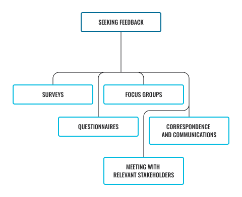 Diagram of seeking feedback