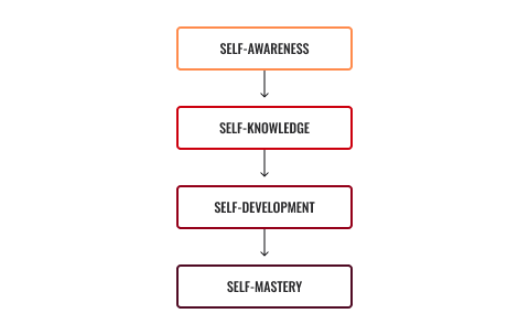 Diagram of self awareness process