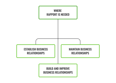 Diagram of where rapport is needed