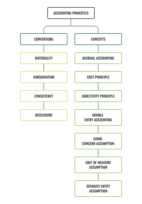 Diagram of accounting principles