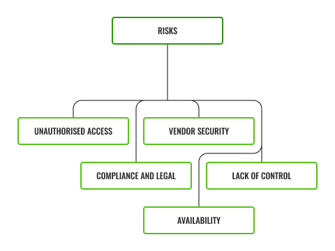 A diagram depicting the risks surrounding cloud-based systems