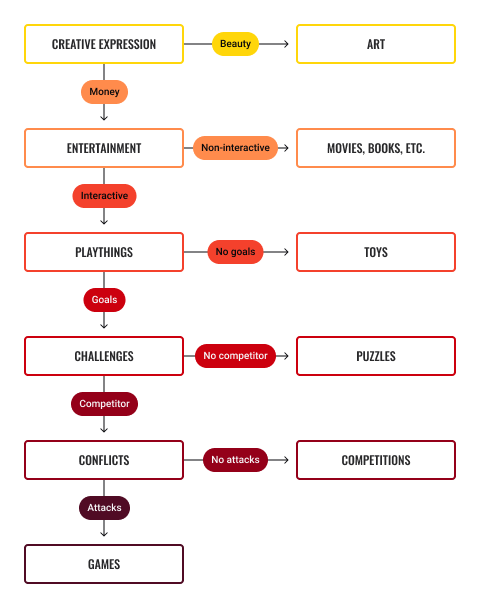 A diagram depicting Cris Crawford's hierarcy of game design