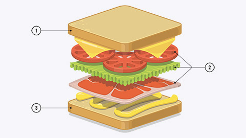 The feedback sandwich diagram