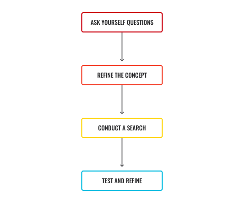 A diagram conveying how to define your target audience