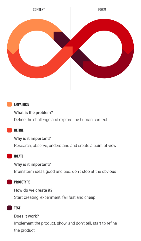 A diagram depicting the UX Design Process